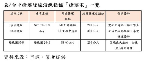 中捷綠線房市爆發 品牌建商「捷運宅」吸買氣