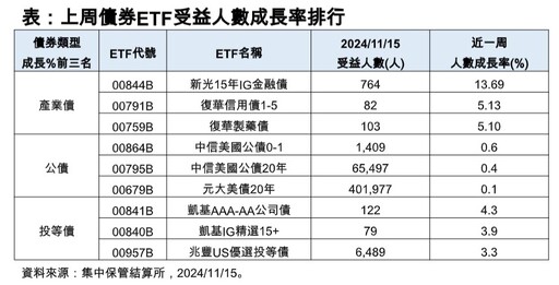 00950B、00959B最新配息出爐 法人這樣看債券ETF後市