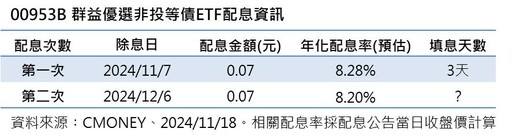 00953B配息0.07元！年化配息率8.2％ 想領息最晚這天買