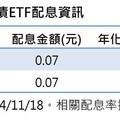 00953B配息0.07元！年化配息率8.2％ 想領息最晚這天買