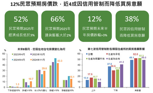 央行第七波房貸信用管制發威！近4成買房意願降低 國泰國民經濟信心調查一次看