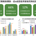 央行第七波房貸信用管制發威！近4成買房意願降低 國泰國民經濟信心調查一次看