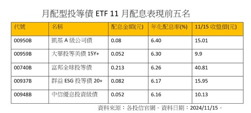 債券ETF本月配息5強出列！年化配息率6％起跳 一表掌握