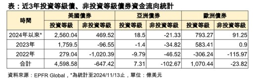 債券ETF本月配息5強出列！年化配息率6％起跳 一表掌握