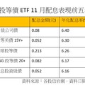 債券ETF本月配息5強出列！年化配息率6％起跳 一表掌握