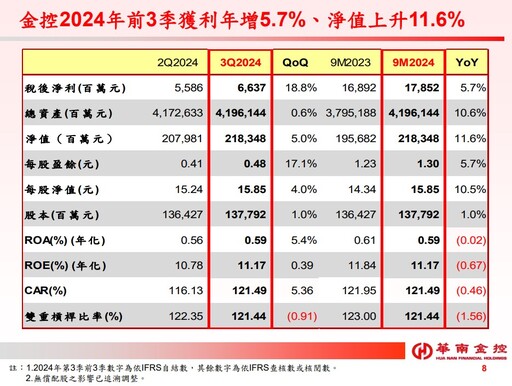 華南金股利將優於今年！配息為主 法說會揭露股票操作、房市展望