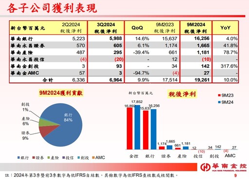 華南金股利將優於今年！配息為主 法說會揭露股票操作、房市展望