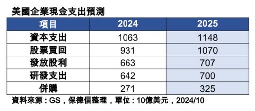 美企2025獲利、現金支出、AI需求續升 法人看好成美股多頭動能！