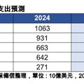 美企2025獲利、現金支出、AI需求續升 法人看好成美股多頭動能！