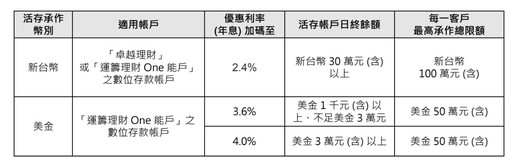 滙豐銀推數位帳戶台幣與美金高利活存 年利率最高至2.4％、4％！