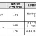 滙豐銀推數位帳戶台幣與美金高利活存 年利率最高至2.4％、4％！