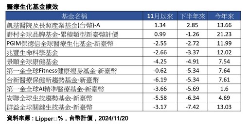 醫療類股遇川普亂流！法人關注本益比折價3成 建議這樣撿便宜