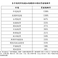 台股上漲348點！近十年Q4上漲機率9成 法人看好今年作帳行情