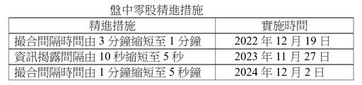 盤中零股上路4年驗收！月交易戶暴增逾4倍 12/2起撮合間隔縮至5秒