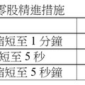 盤中零股上路4年驗收！月交易戶暴增逾4倍 12/2起撮合間隔縮至5秒