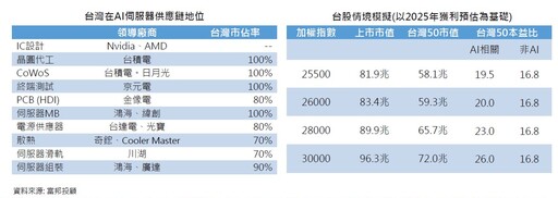 富邦估台股2025上看26000點！高點落Q4 曝「王牌選股法」