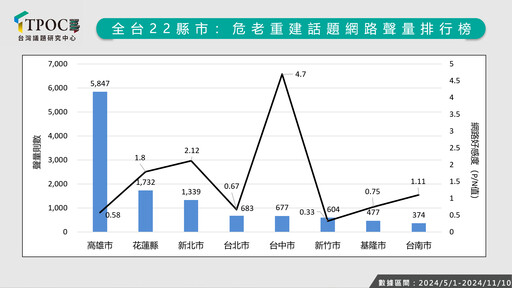 危老重建成效如何？數據揭高雄聲量奪冠 台中好感度第一