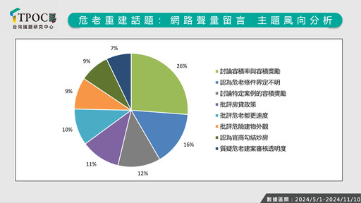 危老重建成效如何？數據揭高雄聲量奪冠 台中好感度第一