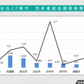 危老重建成效如何？數據揭高雄聲量奪冠 台中好感度第一