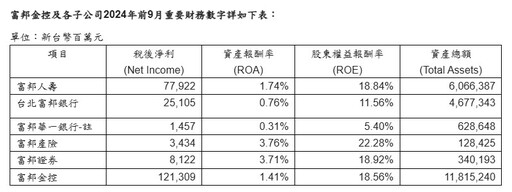 富邦金明年股利考量這幾點！LINE Pay持股、台股佈局 法說會這樣說