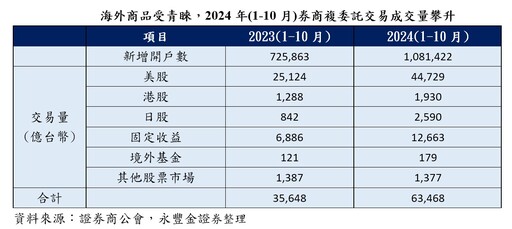 複委託交易前10月大增78％！美股及美債強強滾 永豐金證券建議這樣佈局