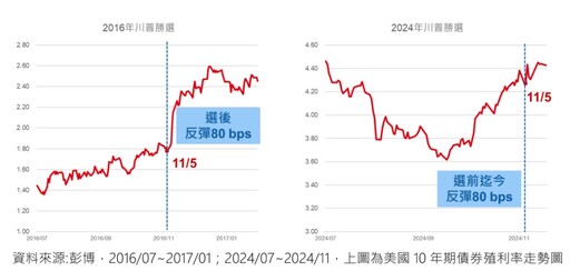 美債ETF抗跌！00687B經理人：最恐慌時期已過