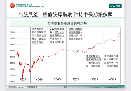 中信投顧估2025台股上看27500點！AI仍是焦點 投資展望一次看