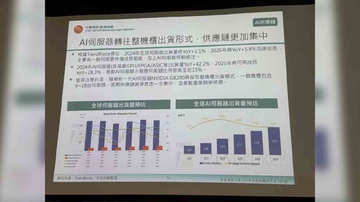 中信投顧估2025台股上看27500點！AI仍是焦點 投資展望一次看