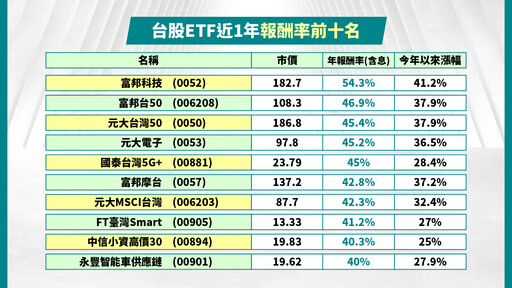 台股ETF績效10強一表掌握！近1年報酬40％起跳 最平價黑馬是它