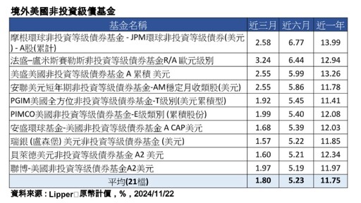 買美企業債先賺票息 法人看好降息環境對債市有利