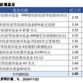 買美企業債先賺票息 法人看好降息環境對債市有利