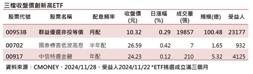 3檔ETF股價今天再創新高 00953B、00702、00917投資人笑納！