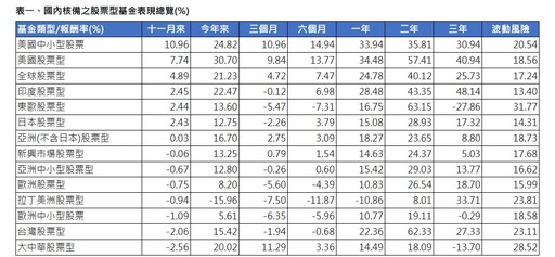 境外基金11月績效表秒懂！美國中小基金漲逾10％居冠 黃金基金墊底