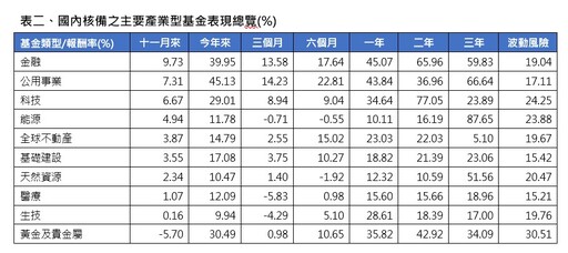 境外基金11月績效表秒懂！美國中小基金漲逾10％居冠 黃金基金墊底