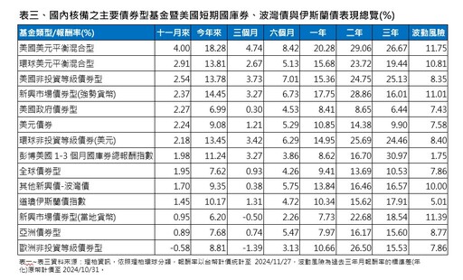 境外基金11月績效表秒懂！美國中小基金漲逾10％居冠 黃金基金墊底