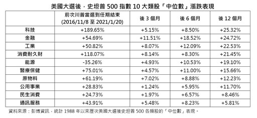 川普受惠股盤點！法人看好將推親商政策 美科技股、小型股搭順風車