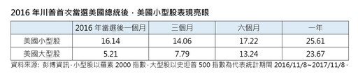 川普受惠股盤點！法人看好將推親商政策 美科技股、小型股搭順風車