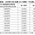 川普受惠股盤點！法人看好將推親商政策 美科技股、小型股搭順風車