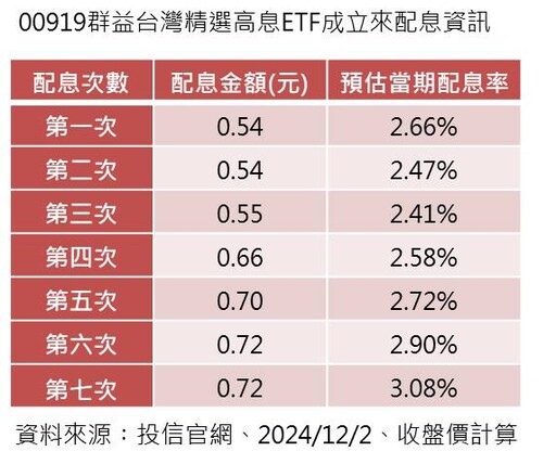 00919年終除息囉！初估配息0.72元 想領息最晚這天買