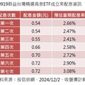 00919年終除息囉！初估配息0.72元 想領息最晚這天買