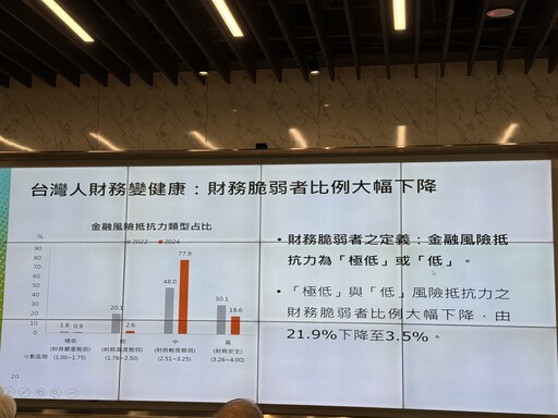 財務脆弱者比例大降至3.5％！民眾生活壓力增加 2024金融生活調查揭密