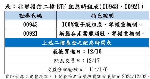 00921、00943年終配息出爐！一表看懂 想領息最晚這天買