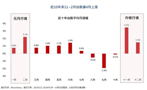 韓股跌2％、韓元持平！台股小漲回應南韓戒嚴短劇 近10年每月漲跌統計秒懂