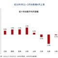 韓股跌2％、韓元持平！台股小漲回應南韓戒嚴短劇 近10年每月漲跌統計秒懂