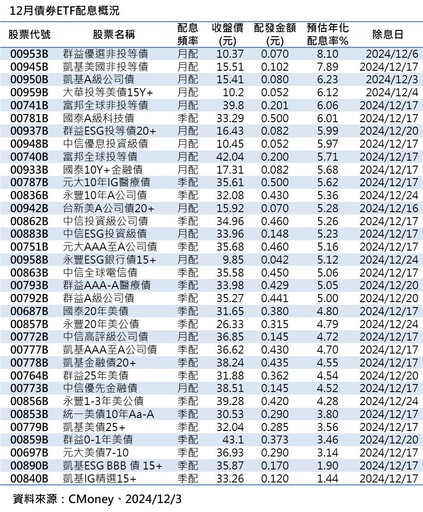 上櫃債券ETF規模逾3兆創新高！32檔年終除息 一表掌握