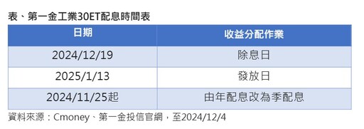 00728改季配息! 每年3、6、9及12月除息 12/19首次季除息