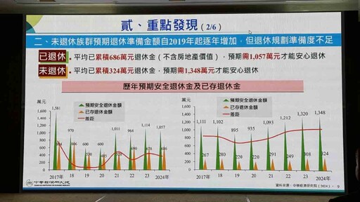 退休金理想1057～1348萬！樂活享退調查揭密 富邦投信黃昭棠：ETF適合退休理財