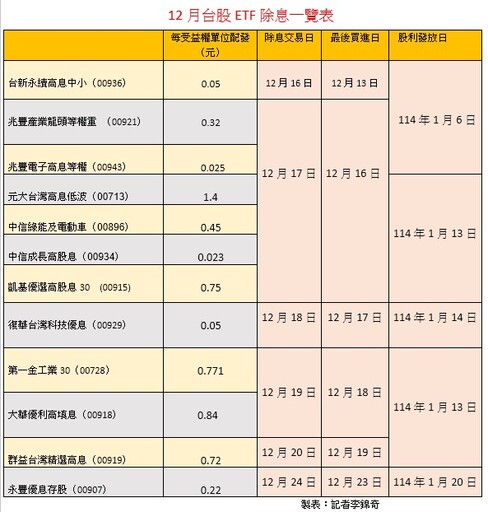 台股ETF年終除息！00918、00919、00936這樣配 12檔一表掌握