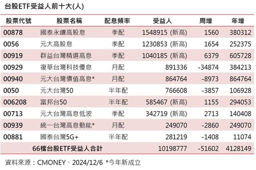 高人氣10大台股ETF出列 00878、0056、00919受益人數創新高！