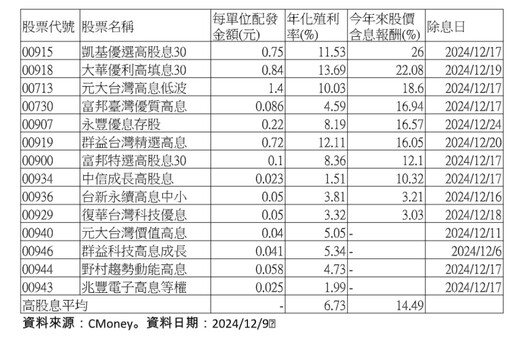 高人氣10大台股ETF出列 00878、0056、00919受益人數創新高！